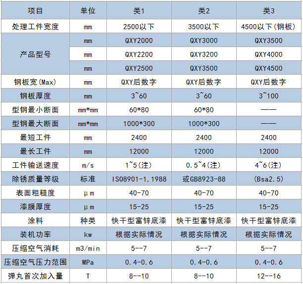 QXY系列鋼板型材預處理線(xiàn)-青島普華重工